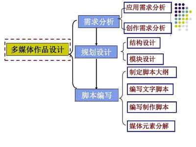 多媒體作品設(shè)計 創(chuàng)意與技術(shù)的融合之旅